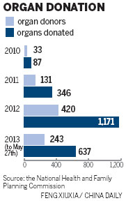 Registry to open for organ donors