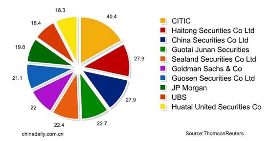 Performance of investment bankers in H1