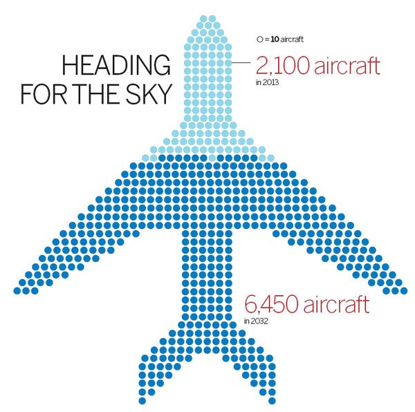 Nation's aircraft fleet set to triple: Boeing