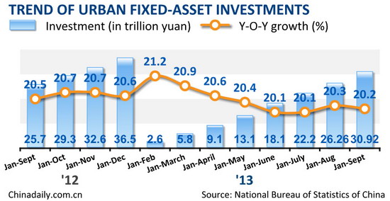 Fixed-asset investment up 20.2% in Jan-Sept