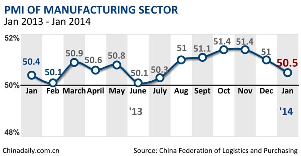 Manufacturing PMI drops to 50.5