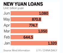 New yuan loans beat estimates by 20%