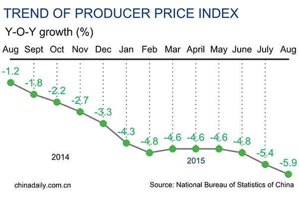 China's August PPI down 5.9%