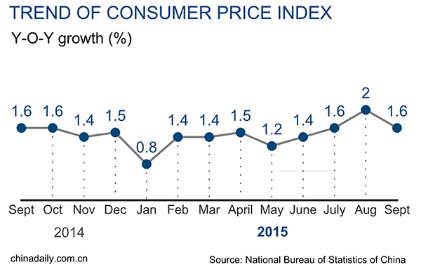 China's CPI up 1.6% in September