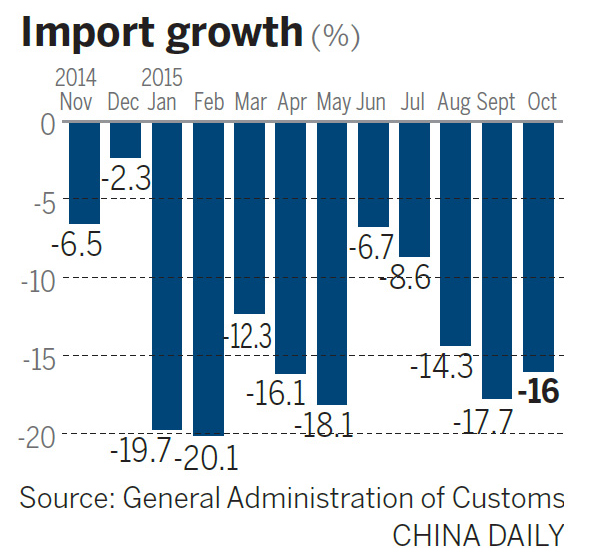 Imports fall prompts call to draw back overseas consumption