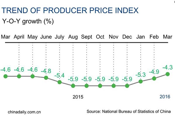 China's Consumer Price Index in March unchanged at 2.3%