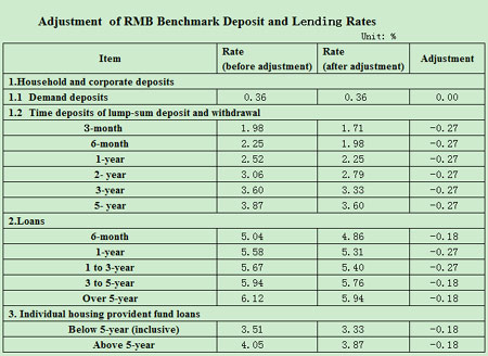 China cuts benchmark interest rate by 27 basis points