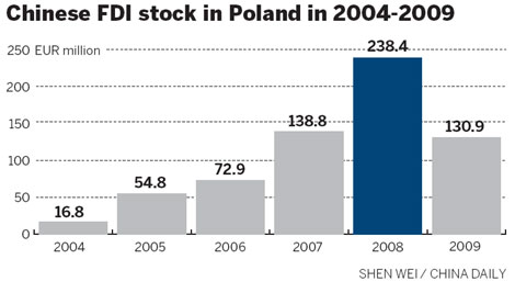 Eyeing up Poland for investment