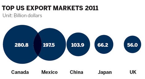 China driving US exports