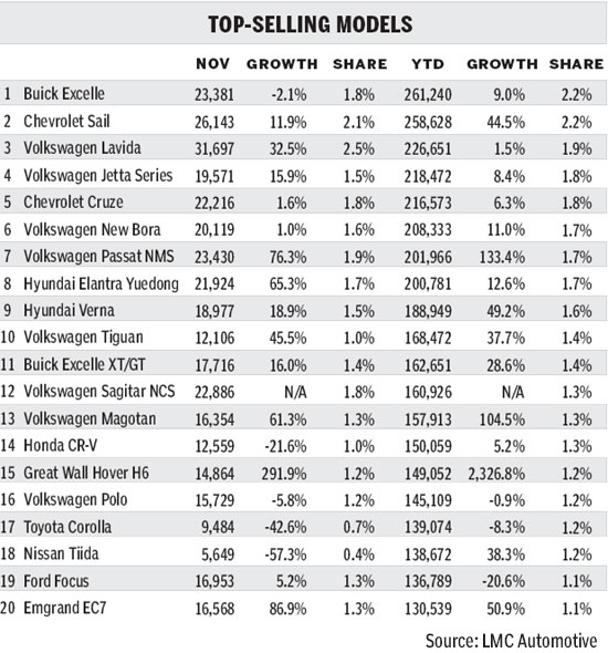 November sales in upward trend