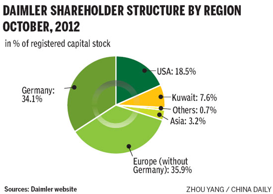 Reports: China Investment Corp eyes Daimler stake