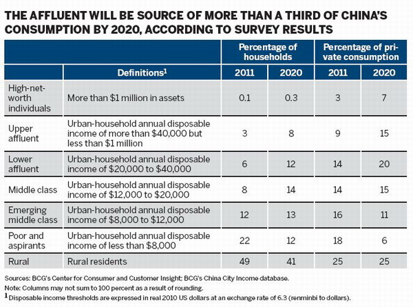 A fifth of Chinese to be 'affluent' by 2020: report