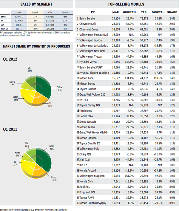 Many automakers look inland for further growth