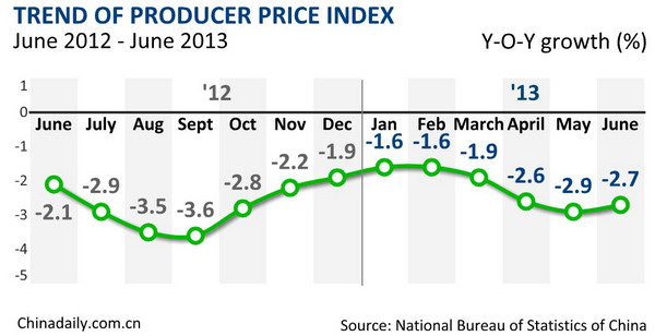 China's June PPI down 2.7%