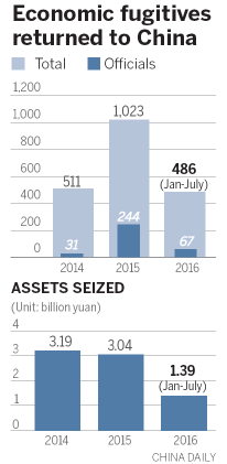 CCDI shows progress in hunt for corrupt officials