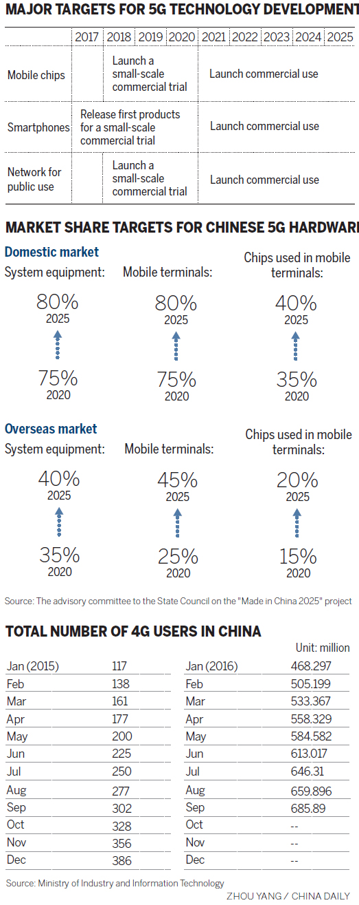 Telecom giants seek leadership in 5G