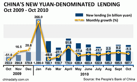 China Economy by Numbers - Oct