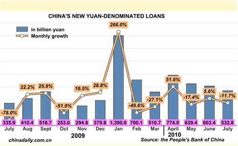 China Economy by Numbers - July