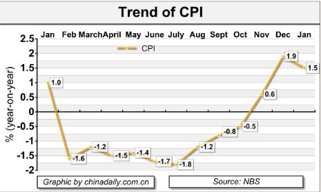 China Economy by Numbers - January