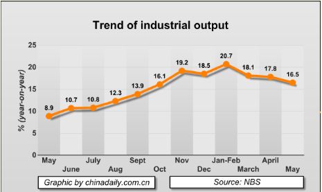 China Economy by Numbers - May