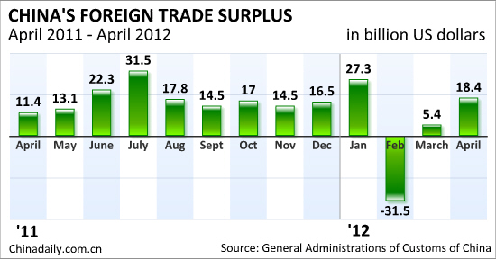 China foreign trade growth slows in April