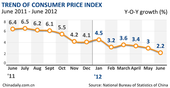 China's inflation eases to 29-month low