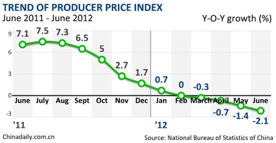 China's inflation eases to 29-month low