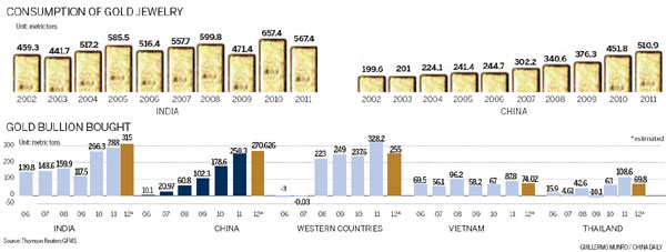 Chinese demand brings new luster to yellow metal