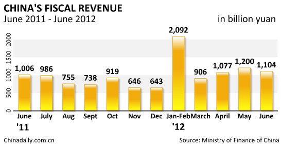 China's fiscal revenue up 12.2% in H1