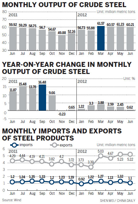 Steelmakers' profits plummet