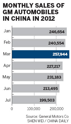 GM reports record sales in July