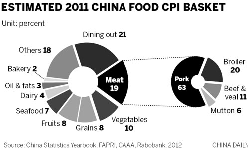 Pork price may rise and 'drive up CPI'