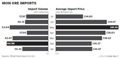 Iron ore prices drop to 3-year low