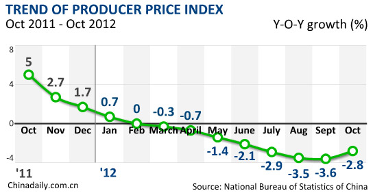 China's Oct PPI drops 2.8%