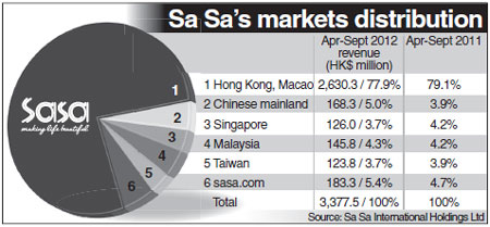 Sa Sa posts 25% H1 net rise