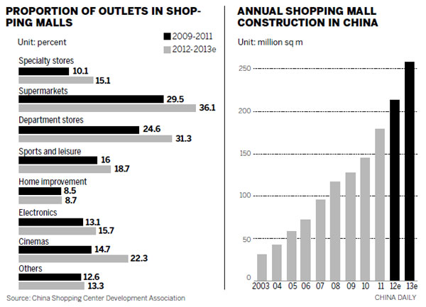 China to have more than 7,000 malls by 2025