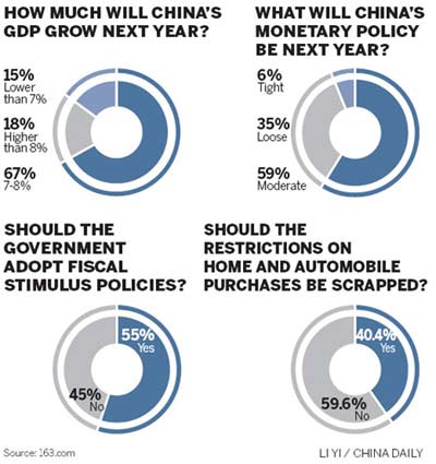 Growth forecast to exceed 7% in 2013