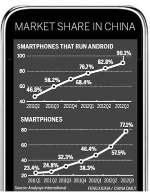 Android calling the shots in market