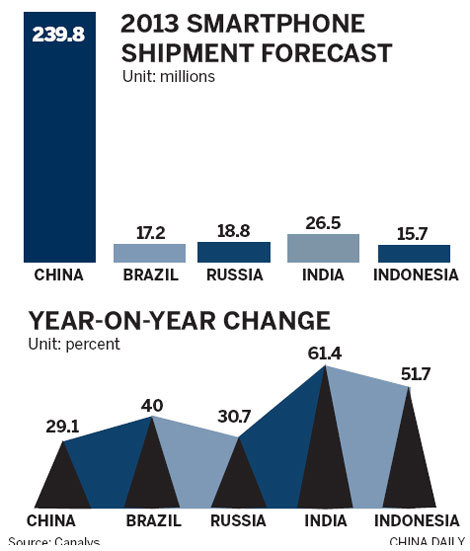 China set to lead smartphone market in 2013