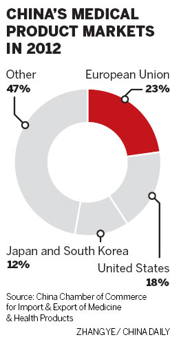 Medical firms see healthy foreign trade growth