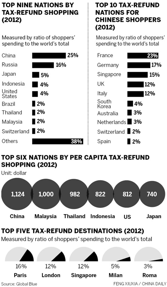 Shoppers' top destinations