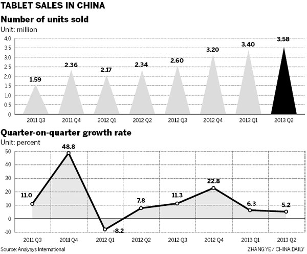 Sales of iPad fall as Android-based devices gain