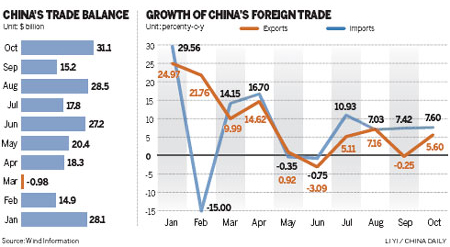 October trade figures beat estimates