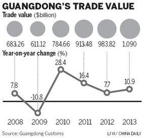 Flat year ahead for Guangdong trade