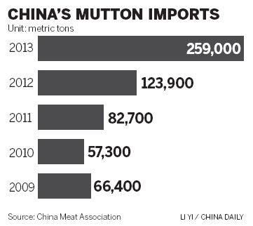 Lamb imports soar as former favorite cuts get the chop from shoppers