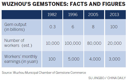 Wuzhou's gem industry honed by time