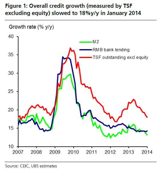 Don't worry about aggressive credit tightening