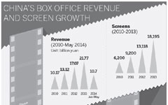 China's box office takings surge since 2002