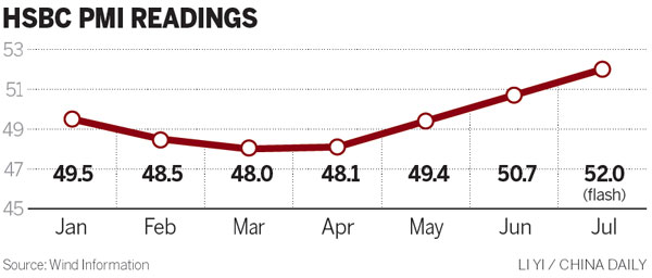 HSBC PMI picks up as policy easing kicks in