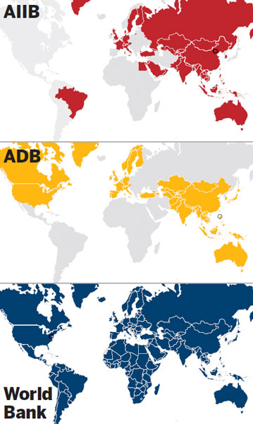 Forty-six countries lured by funding bank